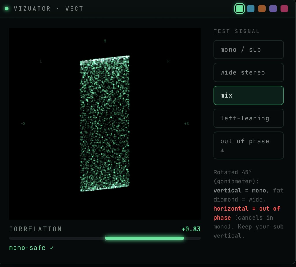 Vizuator vectorscope — vertical mono-safe field at +0.83 correlation